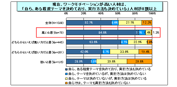  【図表3-5】 ワークモチベーションと自組織の仕事のテーマ・実行方法の決定