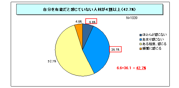 【図表3-6】有能感