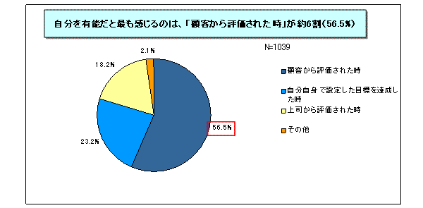 【図表3-7】有能感を感じる場面