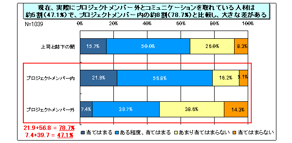 【図表3-8】現在のコミュニケーションの度合