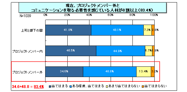 【図表3-9】コミュニケーションを取る必要性