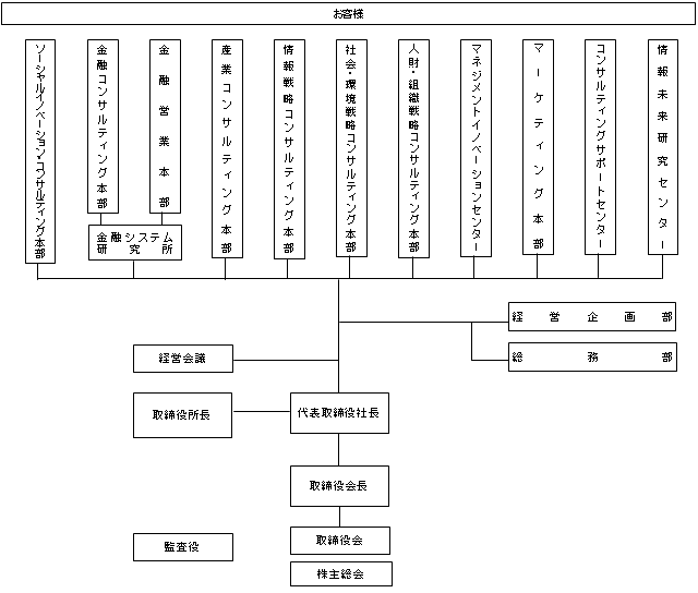 組織機構図