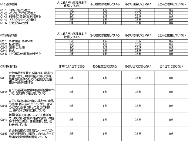 配点