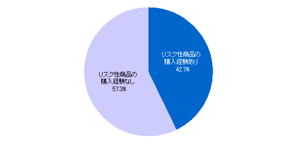 【図表1】リスク性商品の購入経験（N=1,018）