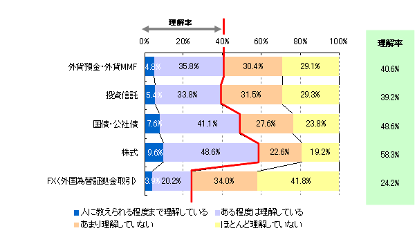 【図10】商品知識の理解率（N=1,018）