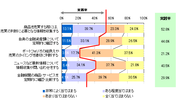 【図11】取引行動の実践率（N=1,018）