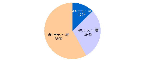 【図12】金融リテラシー分布割合（N=1,018）