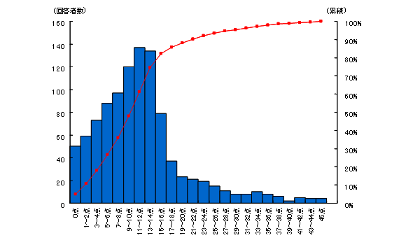 【図13】金融リテラシー得点分布（N=1,018）