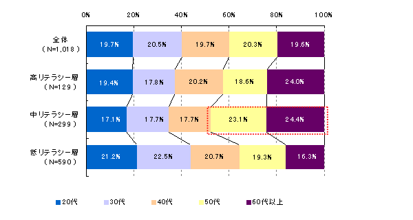 【図14】 年代分布（リテラシー別）