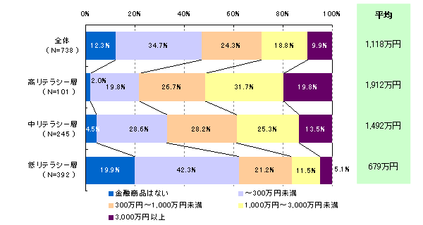 【図15】 保有金融資産（リテラシー別）