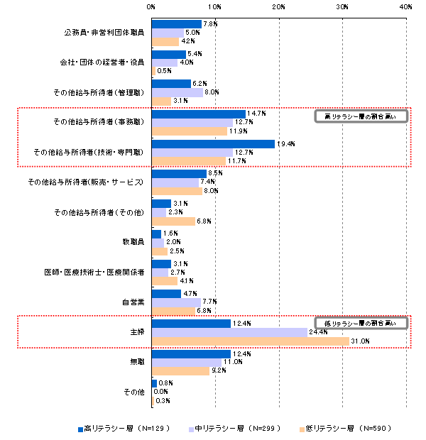 【図16】 職業（リテラシー別）