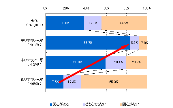  【図17】資産運用への関心度（リテラシー別）