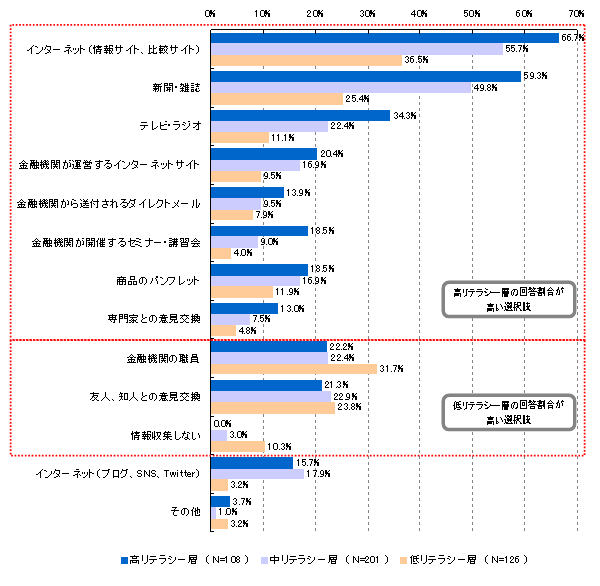  【図18】金融商品取引時の情報収集先（リテラシー別）