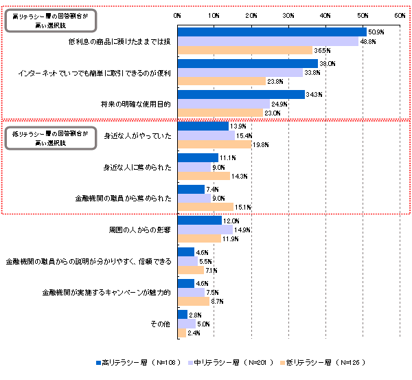  【図19】資産運用を始めたきっかけ（リテラシー別）