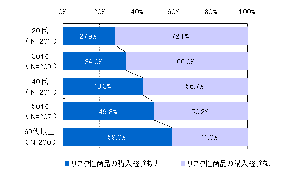 【図2】リスク性商品の購入経験（年代別）