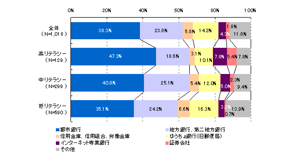 【図20】決済用メイン金融機関シェア（リテラシー別）