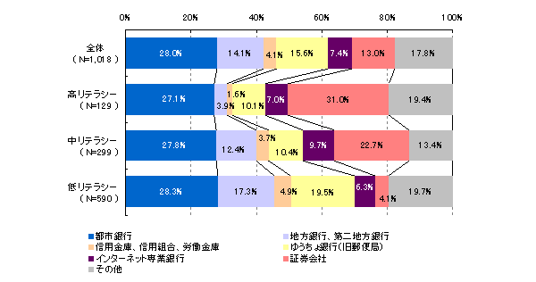 【図21】資産形成用メイン金融機関シェア（リテラシー別）