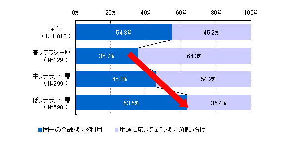  【図22】決済用途・資産形成用途での金融機関利用状況（リテラシー別）