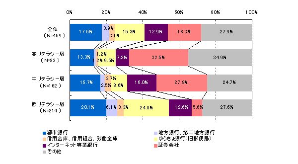  【図23】資産形成用メイン金融機関選定先（用途に応じて金融機関を使い分けている人のみ・リテラシー別）