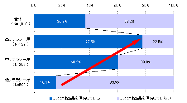  【図24】リスク性商品の保有状況（リテラシー別）