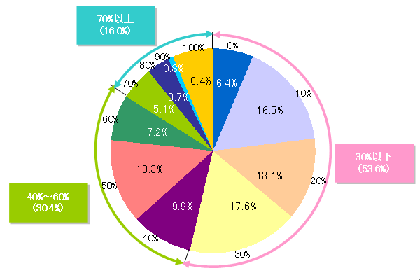 【図25】リスク性資産保有状況（N=375）