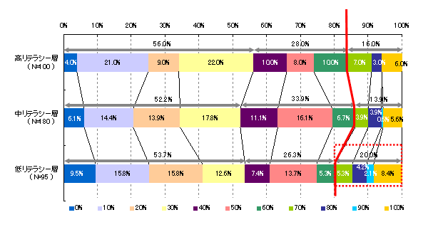 【図26】リスク性資産保有状況（リテラシー別）