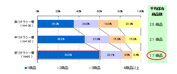 【図27】現在保有しているリスク性商品数（リテラシー別）