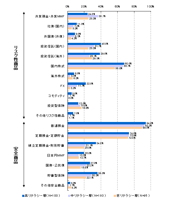 【図28】現在保有している商品（リテラシー別）