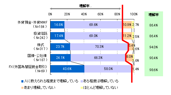 【図29】購入経験者の商品理解率