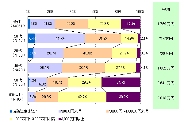 【図3】リスク性商品購入経験者の保有金融資産額（年代別）