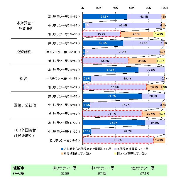 【図30】購入経験者の商品理解率（リテラシー別）