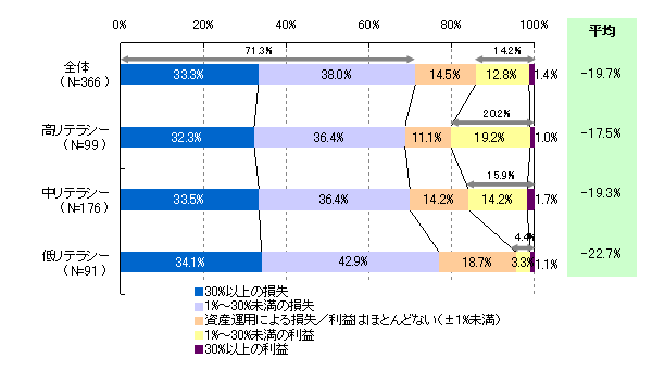 【図31】資産運用成績（リテラシー別）