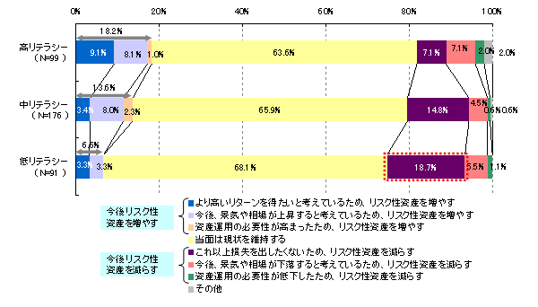 【図32】今後の資産運用意向（リテラシー別）