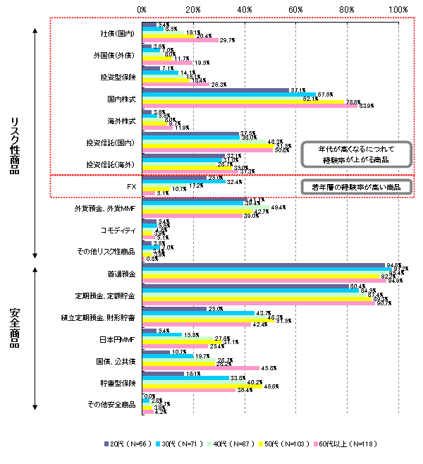 【図4】購入経験のある金融商品（年代別）