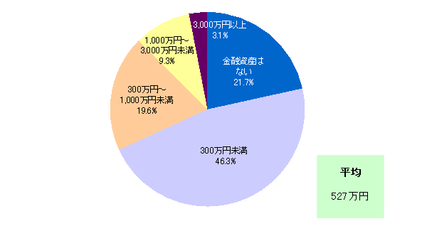 【図5】リスク性商品購入経験がない回答者の保有金融資産額（N=387）