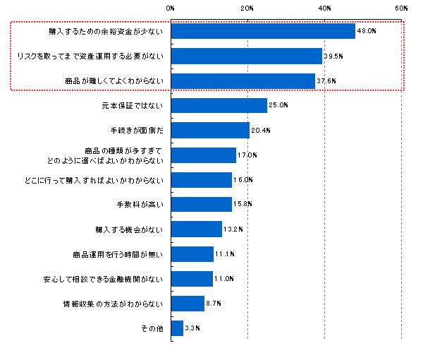 【図6】資産運用を行わない理由（N=583）