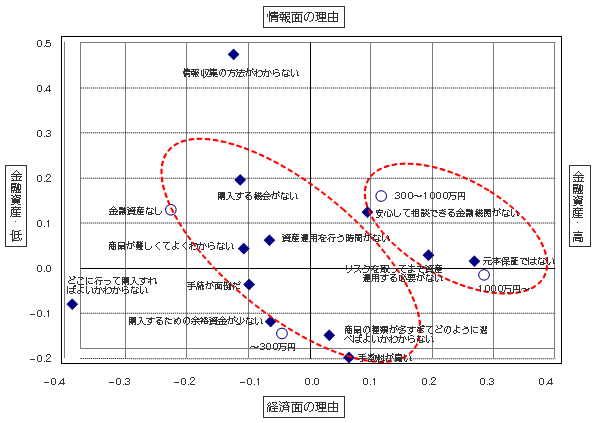 【図7】保有金融資産額と資産運用を行わない理由の関係性