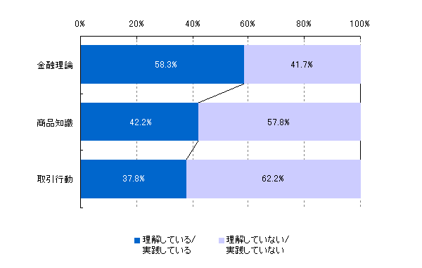 【図8】金融リテラシーの要素別評価（N=1,018）