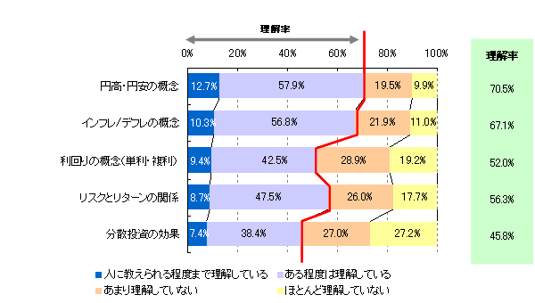 【図9】金融理論の理解率（N=1,018）