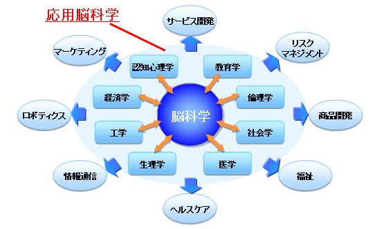 応用脳科学とその事業活用の概念図