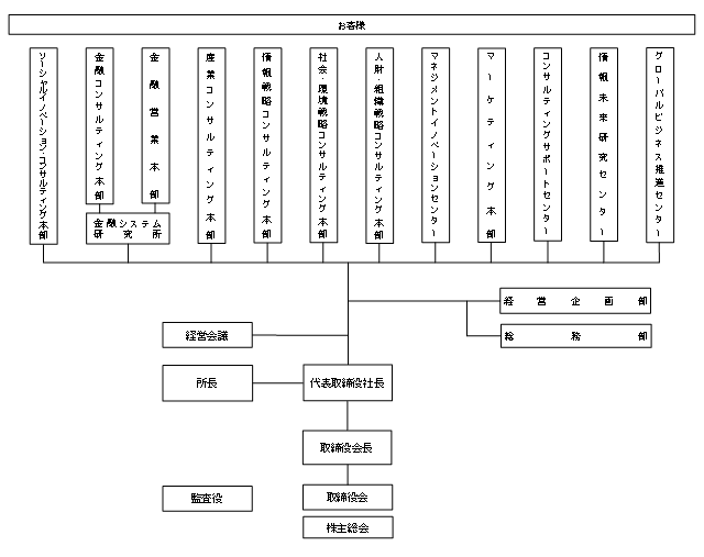 組織機構図