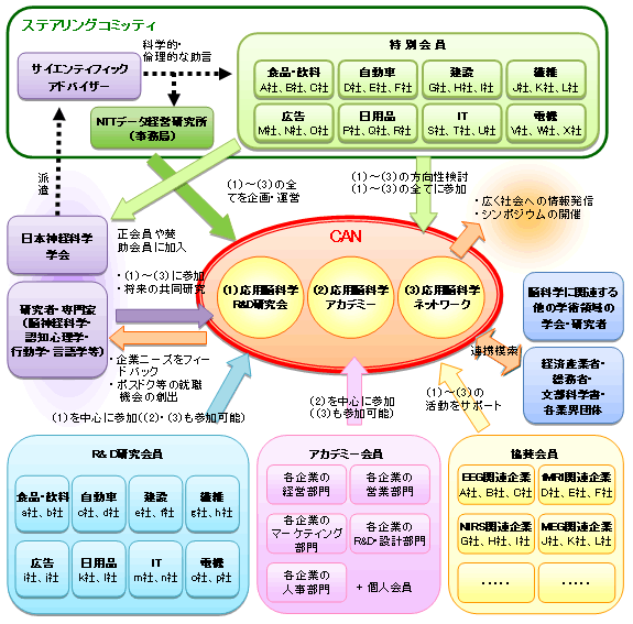 応用脳科学コンソーシアム（CAN）の全体構成