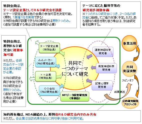 応用脳科学R&D研究会の構成