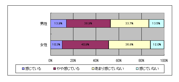 【図表1-6-1】 性別の働きがいの現状