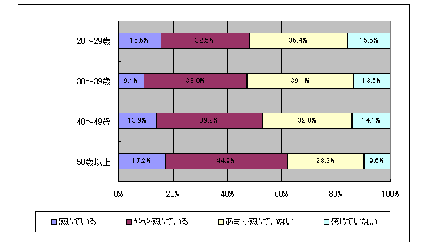 【図表1-6-2】 年代別の働きがいの現状