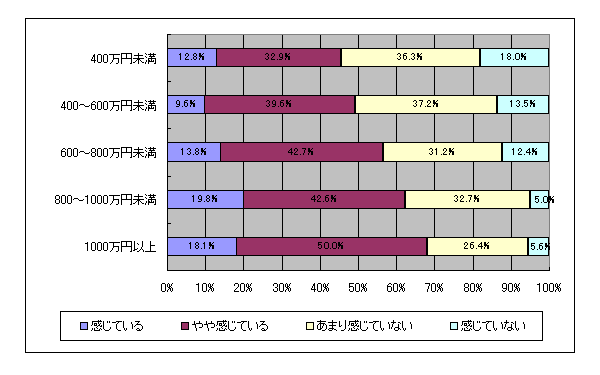 【図表1-6-4】 年収別の働きがいの現状