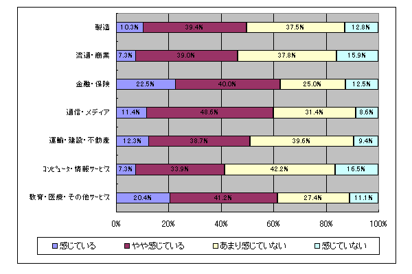 【図表1-6-5】 業種別の働きがいの現状