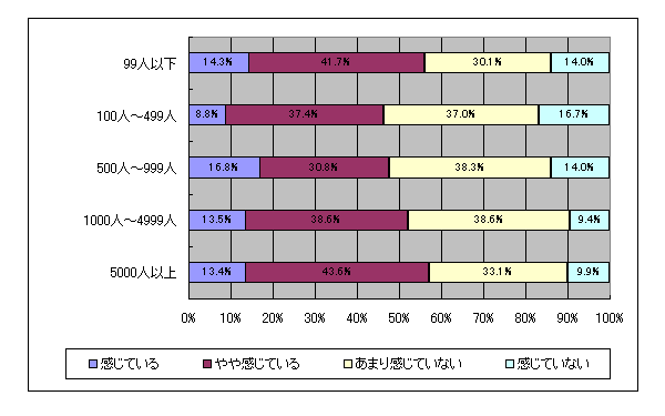 【図表1-6-5】 業種別の働きがいの現状