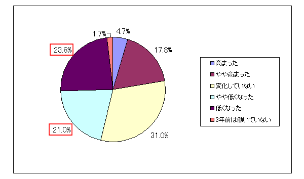 【図表2-1】3年前と比べた働きがいの変化（N=1013）