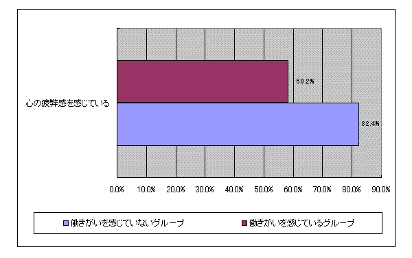 【図表3-2】 働きがいと心の疲弊感の関係